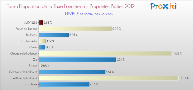 Taux d'imposition de la taxe foncière sur le bati 2012 pour JURVIELLE et les communes proches Comparaison des taux d'imposition de la taxe foncière sur le bati 2012 pour JURVIELLE et les communes voisines