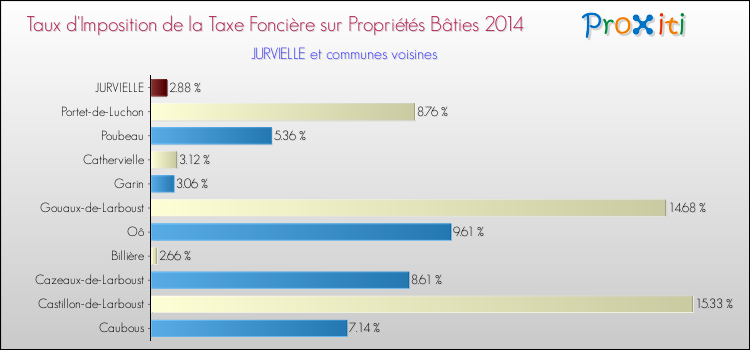 Taux d'imposition de la taxe foncière sur le bati 2014 pour JURVIELLE et les communes proches Comparaison des taux d'imposition de la taxe foncière sur le bati 2014 pour JURVIELLE et les communes voisines