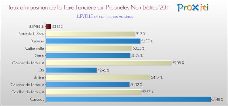 Taux d'imposition de la taxe foncière sur les immeubles et terrains non batis 2011 pour JURVIELLE et les communes proches Comparaison des taux d'imposition de la taxe foncière sur les immeubles et terrains non batis 2011 pour JURVIELLE et les communes voisines
