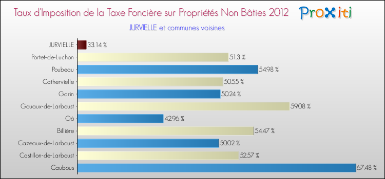 Taux d'imposition de la taxe foncière sur les immeubles et terrains non batis 2012 pour JURVIELLE et les communes proches Comparaison des taux d'imposition de la taxe foncière sur les immeubles et terrains non batis 2012 pour JURVIELLE et les communes voisines