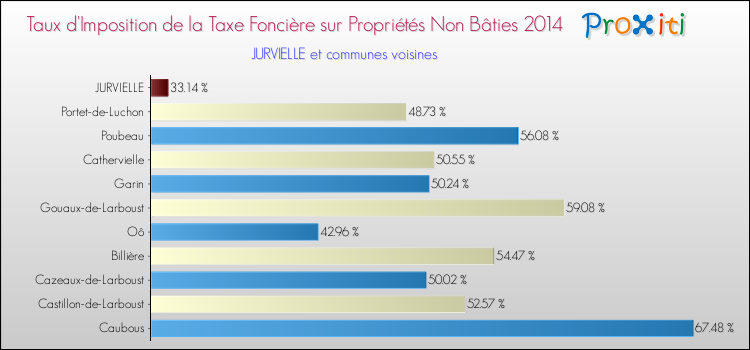 Taux d'imposition de la taxe foncière sur les immeubles et terrains non batis 2014 pour JURVIELLE et les communes proches Comparaison des taux d'imposition de la taxe foncière sur les immeubles et terrains non batis 2014 pour JURVIELLE et les communes voisines
