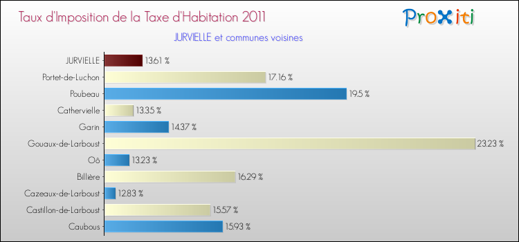 Taux d'imposition de la taxe d'habitation 2011 pour JURVIELLE et les communes proches Comparaison des taux d'imposition de la taxe d'habitation 2011 pour JURVIELLE et les communes voisines
