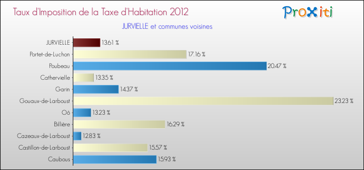 Taux d'imposition de la taxe d'habitation 2012 pour JURVIELLE et les communes proches Comparaison des taux d'imposition de la taxe d'habitation 2012 pour JURVIELLE et les communes voisines
