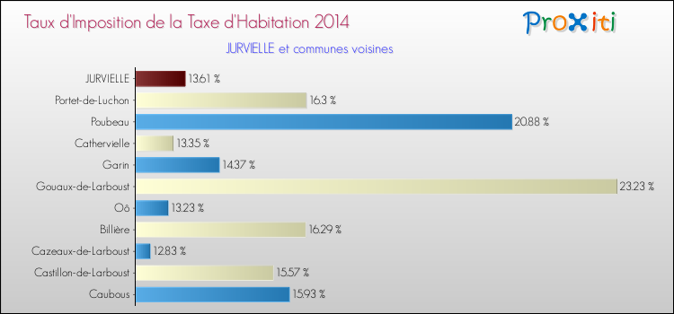 Taux d'imposition de la taxe d'habitation 2014 pour JURVIELLE et les communes proches Comparaison des taux d'imposition de la taxe d'habitation 2014 pour JURVIELLE et les communes voisines