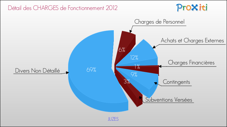 Décomposition des Charges de Fonctionnement 2012 de la commune de JUZES Charges de Fonctionnement 2012 pour la commune de JUZES