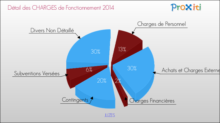 Décomposition des Charges de Fonctionnement 2014 de la commune de JUZES Charges de Fonctionnement 2014 pour la commune de JUZES