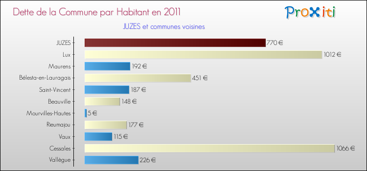 Dette par habitant de la commune en 2011 pour JUZES et les communes proches Comparaison de la dette par habitant de la commune en 2011 pour JUZES et les communes voisines