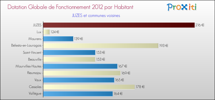 Montant des dotations globales de fonctionnement DGF par Habitant pour JUZES et les communes proches Comparaison des des dotations globales de fonctionnement DGF par habitant pour JUZES et les communes voisines