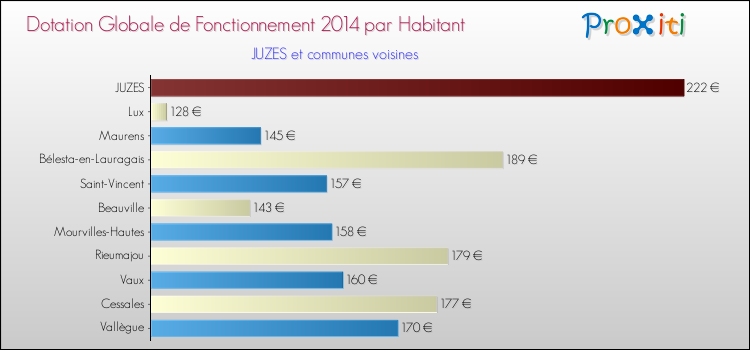 Montant des dotations globales de fonctionnement DGF par Habitant pour JUZES et les communes proches en 2014. Comparaison des des dotations globales de fonctionnement DGF par habitant pour JUZES et les communes voisines en 2014.