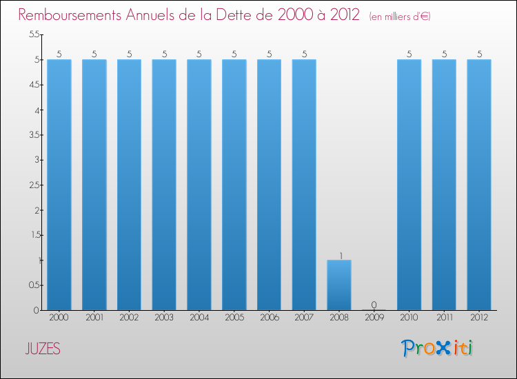 Evolution de l'annuité de la dette pour la commune de JUZES de 2000 à 2012 Annuités de la dette pour JUZES de 2000 à 2012