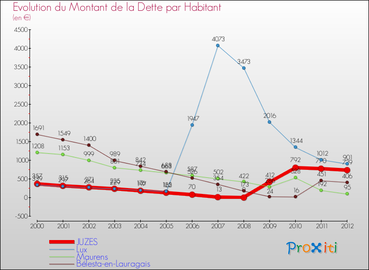 Evolution de la dette par habitant pour la commune de JUZES et les communes proches de 2000 à 2012 Comparaison de la dette par habitant pour JUZES et les communes voisines de 2000 à 2012