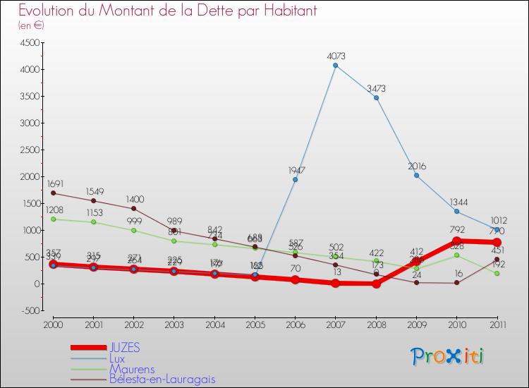 Evolution de la dette par habitant pour la commune de JUZES et les communes proches Comparaison de la dette par habitant pour JUZES et les communes voisines