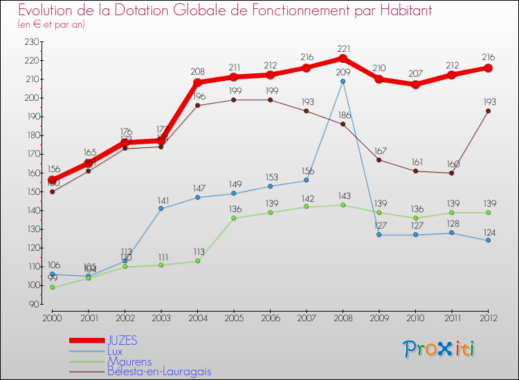 Evolution et montant de la dotation globale de fonctionnement par Habitant pour JUZES et les communes proches Comparaison des dotations globales de fonctionnement par habitant pour JUZES et les communes voisines