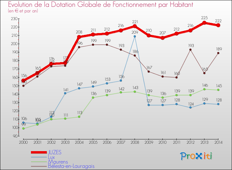 Evolution et montant de la dotation globale de fonctionnement par Habitant pour JUZES et les communes proches de 2000 à 2014. Comparaison des dotations globales de fonctionnement par habitant pour JUZES et les communes voisines de 2000 à 2014.