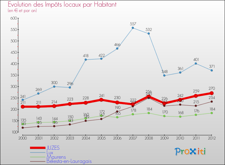 Evolution et montant des impôts locaux par Habitant pour JUZES et les communes proches Comparaison des impôts locaux par habitant pour JUZES et les communes voisines