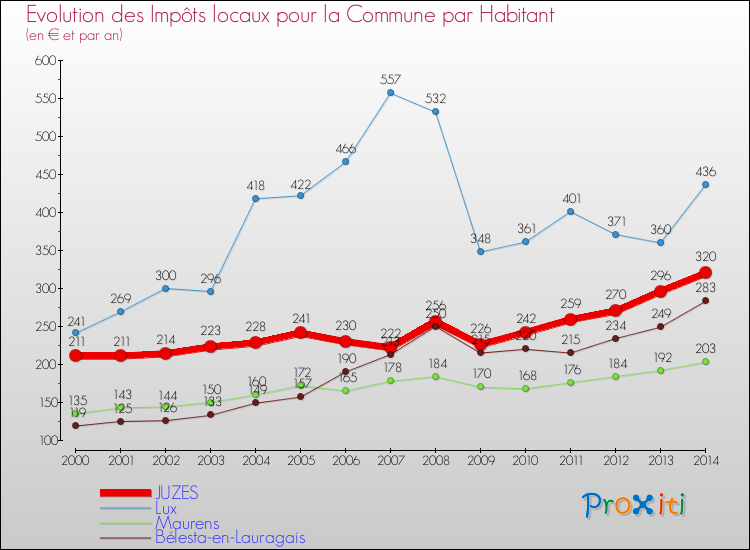 Evolution et montant des impôts locaux par Habitant pour JUZES et les communes proches de 2000 à 2014 Comparaison des impôts locaux par habitant pour JUZES et les communes voisines de 2000 à 2014