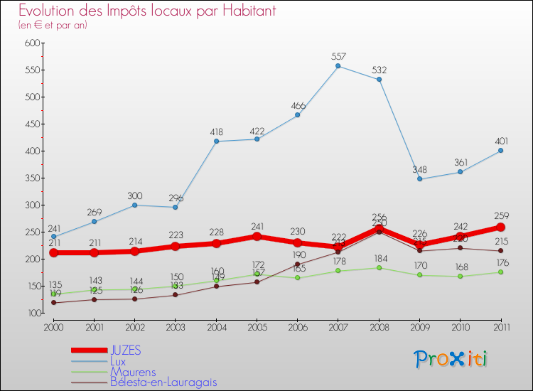 Evolution et montant des impôts locaux par Habitant pour JUZES et les communes proches Comparaison des impôts locaux par habitant pour JUZES et les communes voisines