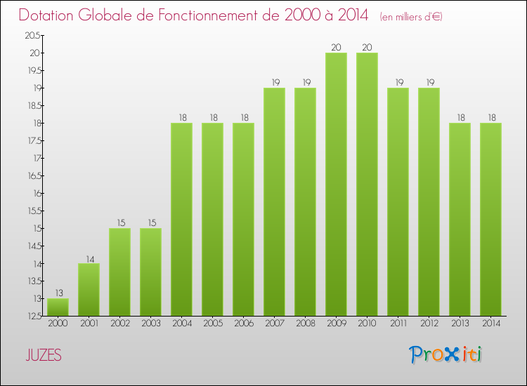 Evolution du montant de la Dotation Globale de Fonctionnement pour la commune de JUZES de 2000 à 2014 Evolution du montant de la Dotation Globale de Fonctionnement pour JUZES de 2000 à 2014