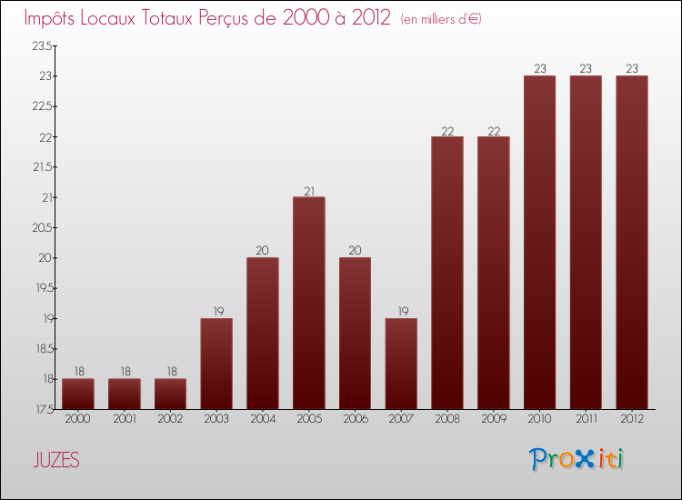 Evolution des Impôts Locaux pour la commune de JUZES de 2000 à 2012 Evolution des Impôts Locaux pour JUZES de 2000 à 2012