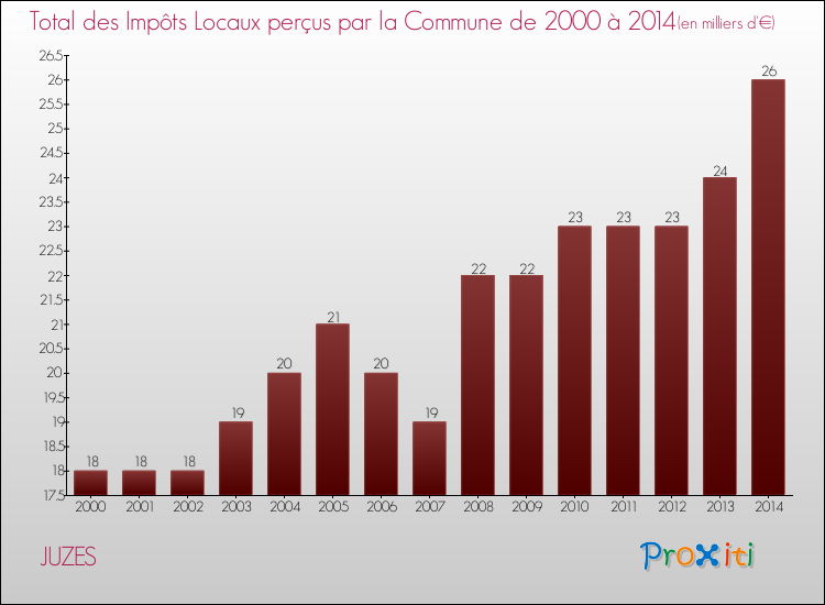 Evolution des Impôts Locaux pour la commune de JUZES de 2000 à 2014 Evolution des Impôts Locaux pour JUZES de 2000 à 2014
