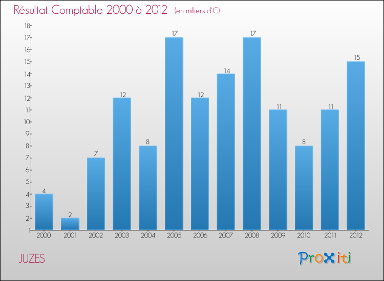 Evolution du résultat comptable pour la commune de JUZES de 2000 à 2012 Evolution du résultat comptable pour JUZES de 2000 à 2012