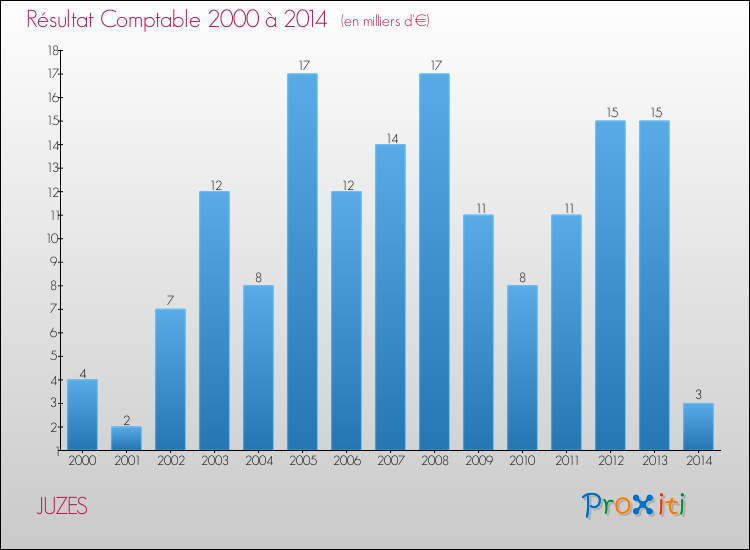 Evolution du résultat comptable pour la commune de JUZES de 2000 à 2014 Evolution du résultat comptable pour JUZES de 2000 à 2014