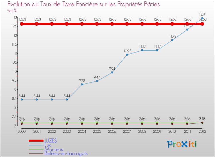 Evolution du taux de la taxe foncière sur le bati pour JUZES et les communes proches de 2000 à 2012 Comparaison des taux de taxe foncière sur le bati pour JUZES et les communes voisines de 2000 à 2012