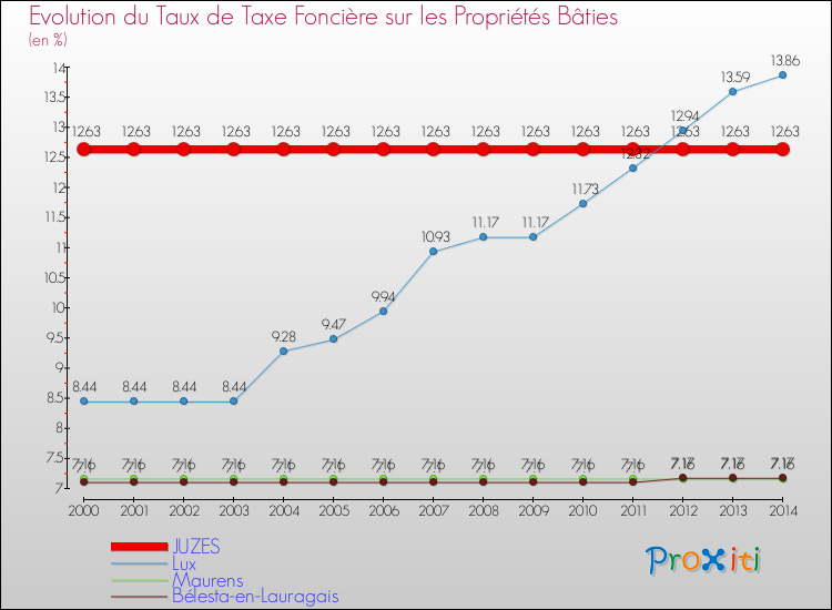 Evolution du taux de la taxe foncière sur le bati pour JUZES et les communes proches de 2000 à 2014 Comparaison des taux de taxe foncière sur le bati pour JUZES et les communes voisines de 2000 à 2014