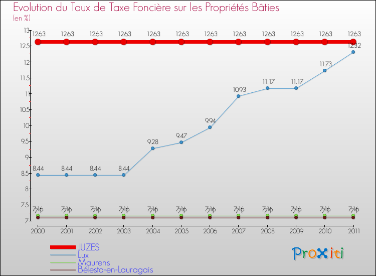Evolution du taux de la taxe foncière sur le bati pour JUZES et les communes proches Comparaison des taux de taxe foncière sur le bati pour JUZES et les communes voisines