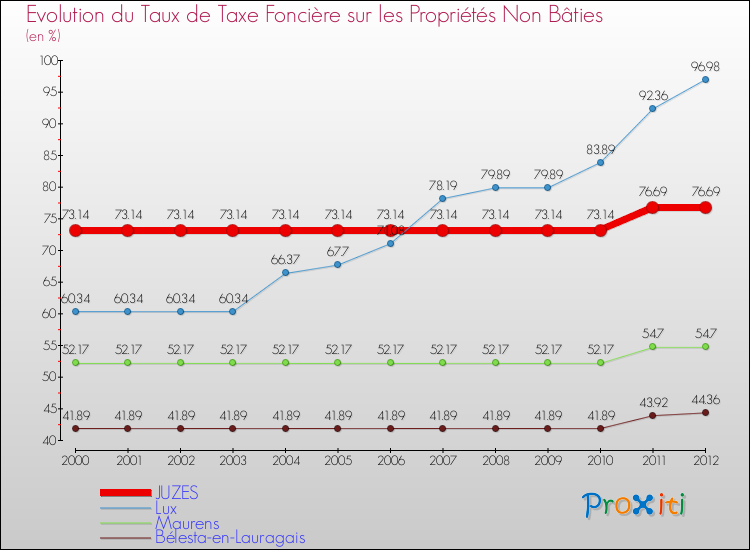 Evolution du taux de la taxe foncière sur les immeubles et terrains non batis pour JUZES et les communes proches de 2000 à 2012 Comparaison des taux de la taxe foncière sur les immeubles et terrains non batis pour JUZES et les communes voisines de 2000 à 2012
