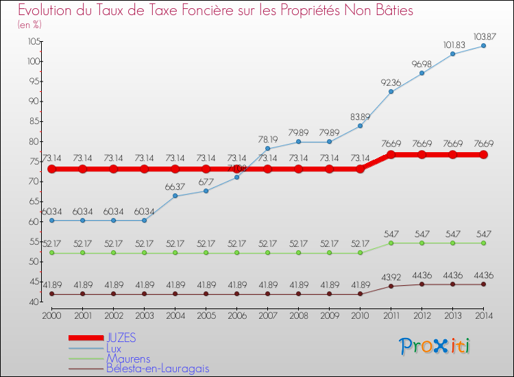 Evolution du taux de la taxe foncière sur les immeubles et terrains non batis pour JUZES et les communes proches de 2000 à 2014 Comparaison des taux de la taxe foncière sur les immeubles et terrains non batis pour JUZES et les communes voisines de 2000 à 2014