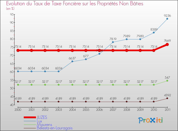 Evolution du taux de la taxe foncière sur les immeubles et terrains non batis pour JUZES et les communes proches Comparaison des taux de la taxe foncière sur les immeubles et terrains non batis pour JUZES et les communes voisines