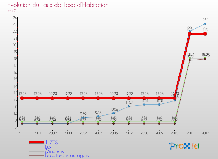 Evolution du taux de la taxe d'habitation pour JUZES et les communes proches Comparaison des taux de la taxe d'habitation pour JUZES et les communes voisines