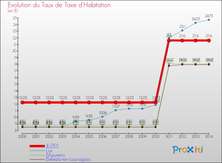 Evolution du taux de la taxe d'habitation pour JUZES et les communes proches de 2000 à 2014 Comparaison des taux de la taxe d'habitation pour JUZES et les communes voisines de 2000 à 2014