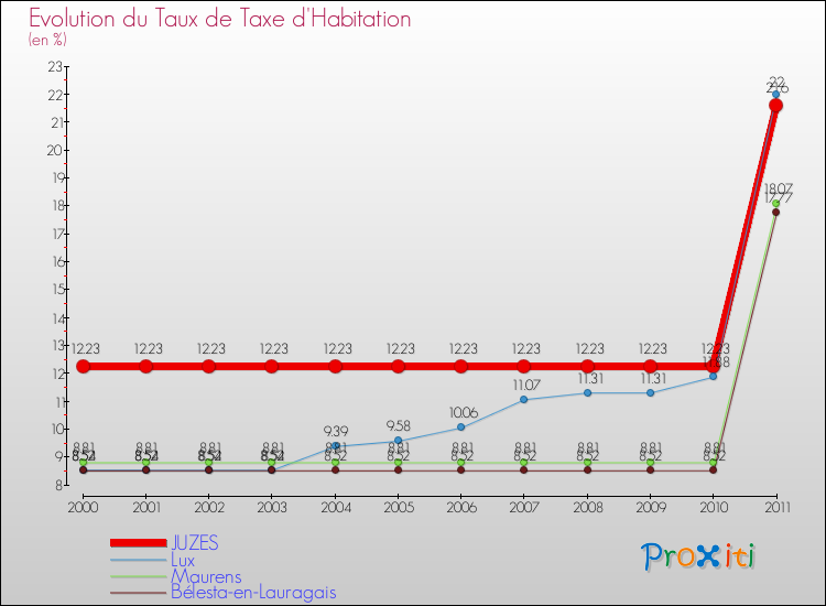 Evolution du taux de la taxe d'habitation pour JUZES et les communes proches Comparaison des taux de la taxe d'habitation pour JUZES et les communes voisines