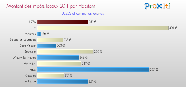 Montant des impôts locaux par Habitant pour JUZES et les communes proches Comparaison des impôts locaux par habitant pour JUZES et les communes voisines