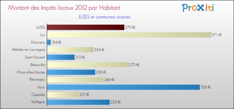 Montant des impôts locaux par Habitant pour JUZES et les communes proches Comparaison des impôts locaux par habitant pour JUZES et les communes voisines