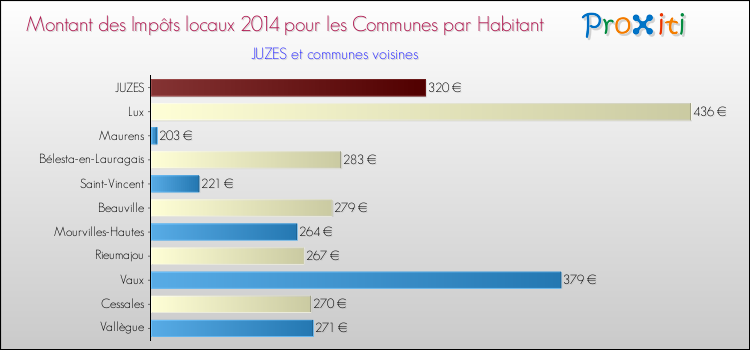 Montant des impôts locaux par Habitant pour JUZES et les communes proches en 2014 Comparaison des impôts locaux par habitant pour JUZES et les communes voisines en 2014
