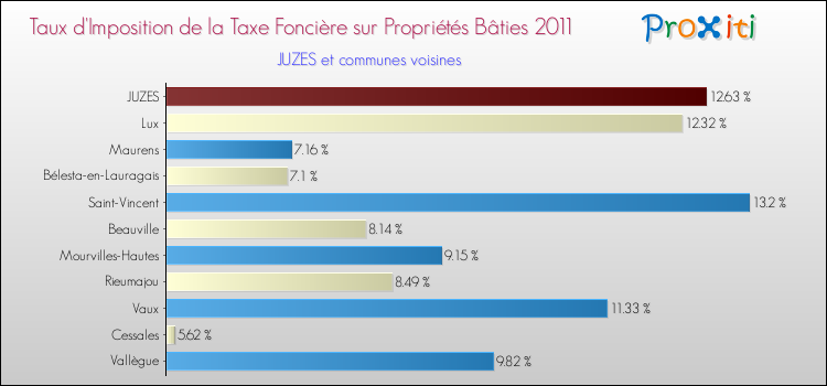 Taux d'imposition de la taxe foncière sur le bati 2011 pour JUZES et les communes proches Comparaison des taux d'imposition de la taxe foncière sur le bati 2011 pour JUZES et les communes voisines