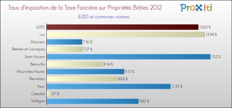 Taux d'imposition de la taxe foncière sur le bati 2012 pour JUZES et les communes proches Comparaison des taux d'imposition de la taxe foncière sur le bati 2012 pour JUZES et les communes voisines