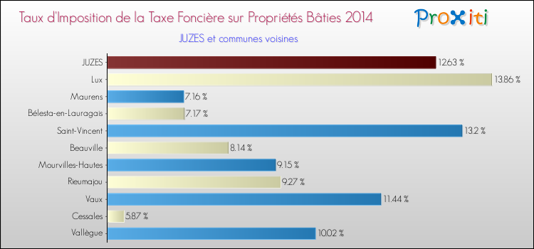 Taux d'imposition de la taxe foncière sur le bati 2014 pour JUZES et les communes proches Comparaison des taux d'imposition de la taxe foncière sur le bati 2014 pour JUZES et les communes voisines