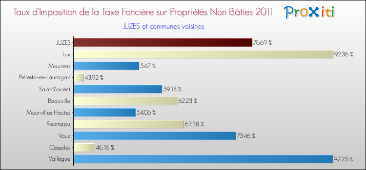 Taux d'imposition de la taxe foncière sur les immeubles et terrains non batis 2011 pour JUZES et les communes proches Comparaison des taux d'imposition de la taxe foncière sur les immeubles et terrains non batis 2011 pour JUZES et les communes voisines
