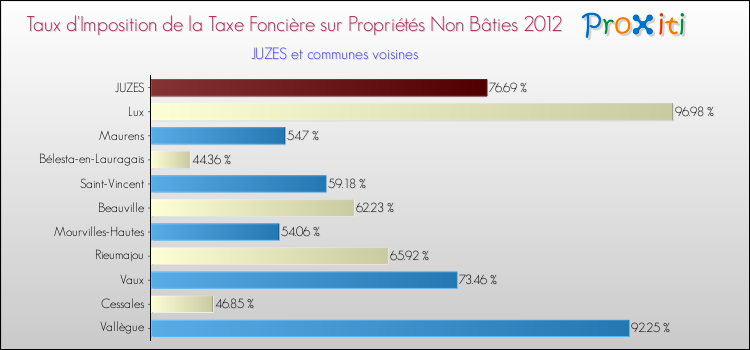 Taux d'imposition de la taxe foncière sur les immeubles et terrains non batis 2012 pour JUZES et les communes proches Comparaison des taux d'imposition de la taxe foncière sur les immeubles et terrains non batis 2012 pour JUZES et les communes voisines