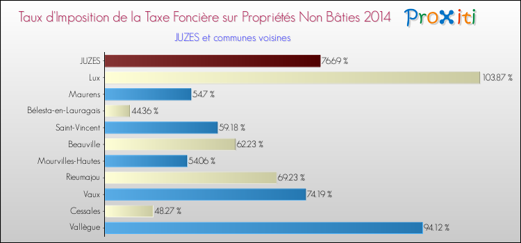 Taux d'imposition de la taxe foncière sur les immeubles et terrains non batis 2014 pour JUZES et les communes proches Comparaison des taux d'imposition de la taxe foncière sur les immeubles et terrains non batis 2014 pour JUZES et les communes voisines