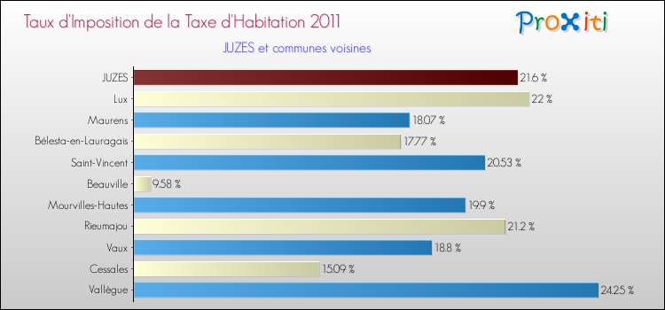 Taux d'imposition de la taxe d'habitation 2011 pour JUZES et les communes proches Comparaison des taux d'imposition de la taxe d'habitation 2011 pour JUZES et les communes voisines