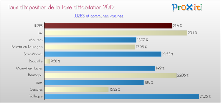 Taux d'imposition de la taxe d'habitation 2012 pour JUZES et les communes proches Comparaison des taux d'imposition de la taxe d'habitation 2012 pour JUZES et les communes voisines