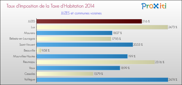 Taux d'imposition de la taxe d'habitation 2014 pour JUZES et les communes proches Comparaison des taux d'imposition de la taxe d'habitation 2014 pour JUZES et les communes voisines