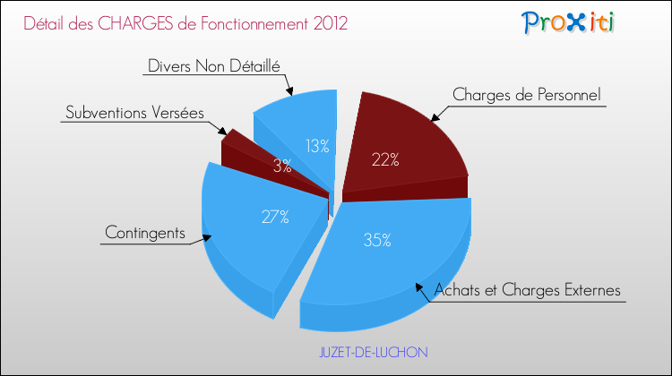 Décomposition des Charges de Fonctionnement 2012 de la commune de JUZET-DE-LUCHON Charges de Fonctionnement 2012 pour la commune de JUZET-DE-LUCHON