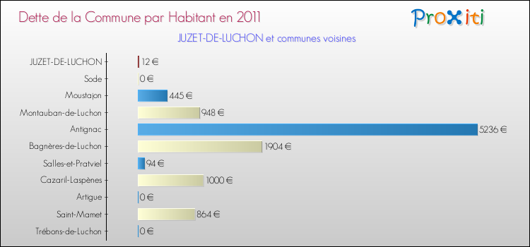 Dette par habitant de la commune en 2011 pour JUZET-DE-LUCHON et les communes proches Comparaison de la dette par habitant de la commune en 2011 pour JUZET-DE-LUCHON et les communes voisines