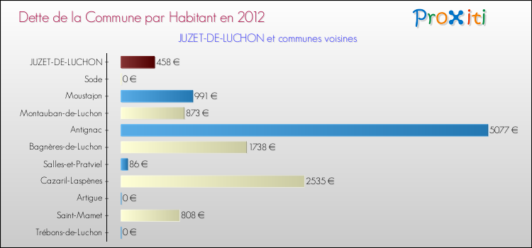 Dette par habitant de la commune en 2012 pour JUZET-DE-LUCHON et les communes proches Comparaison de la dette par habitant de la commune en 2012 pour JUZET-DE-LUCHON et les communes voisines
